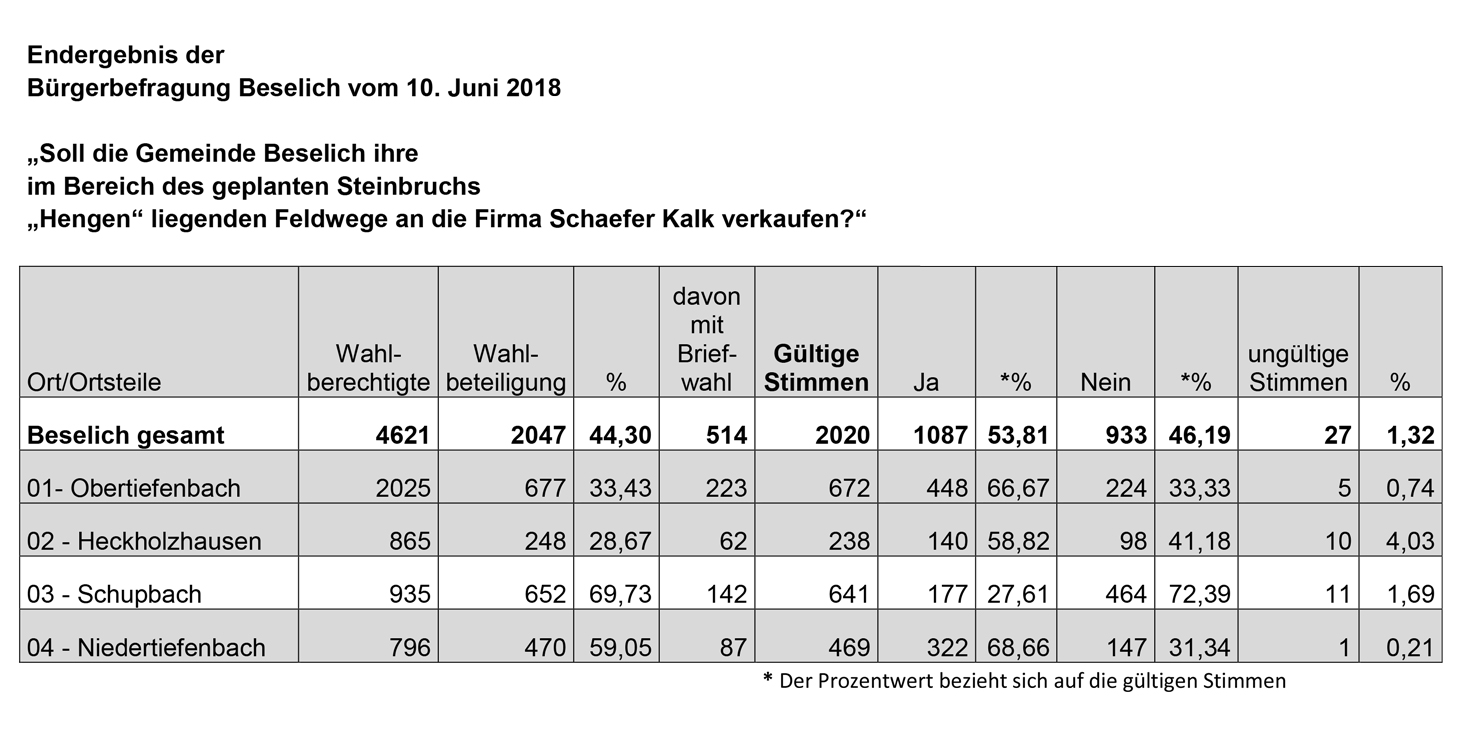 Endergebnis der Bürgerbefragung